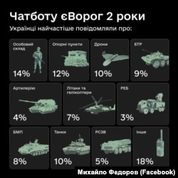 Результаты работы чат-бота за 2 года. Запросы также отправляют люди из городов, которые уже 10 лет в оккупации