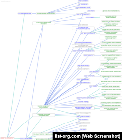 Дерево связей ООО «СК-Логистик» по данным сервиса List-Org