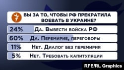 Опрос РС в Twitter: "Вы за то, чтобы РФ прекратила воевать в Украине?"