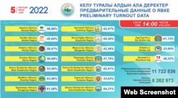 Референдумға қатысу белсенділігі.