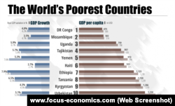 Инфографика «Беднейшие страны мира» от FocusEconomics