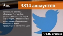 Кремльге қатысты делінген 3814 twitter-аккаунт Америкадағы президент сайлауында үгіт-насихатпен айналысты деп жарияланды.