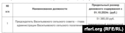  Должностной оклад, утвержденный в 2024 году для главы российской администрации села Васильевка Белогорского района, август 2024 года – скрин с сайта администрации