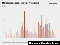 Хронология смертей мужчин из Татарстана на войне в Украине (Медиазона)