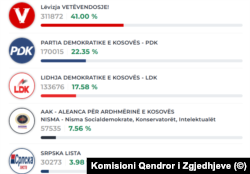 Результаты парламентских выборов в Косове после подсчёта 90% протоколов